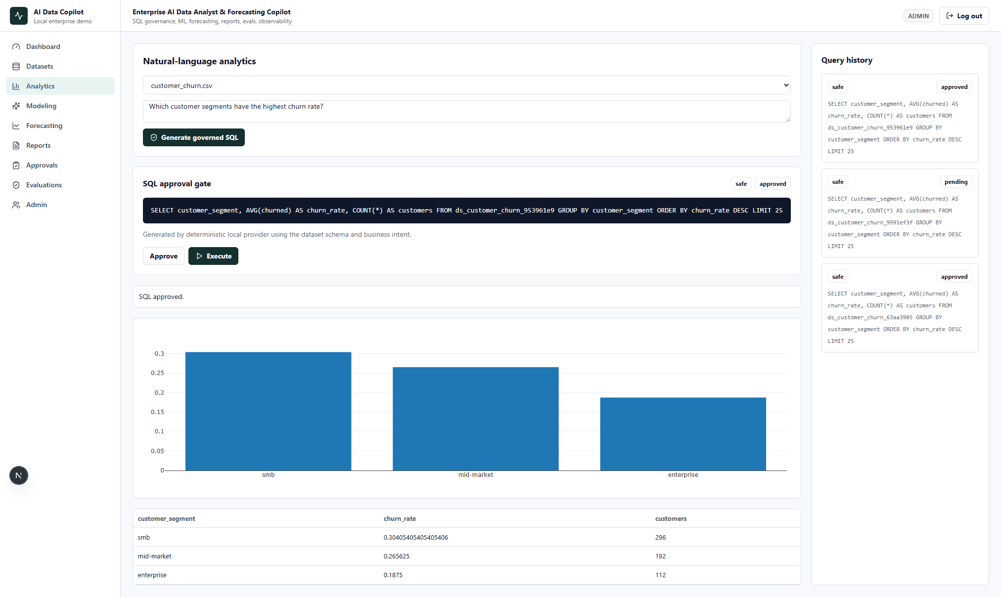 Analytics copilot workspace showing dataset analysis, generated SQL and an approval gate