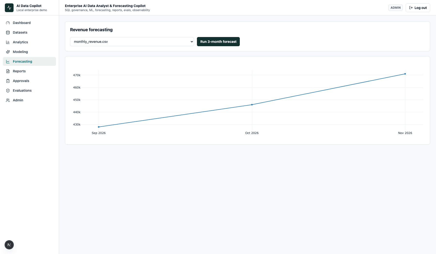 Analytics copilot revenue forecasting workspace showing a three-month forecast over synthetic monthly revenue