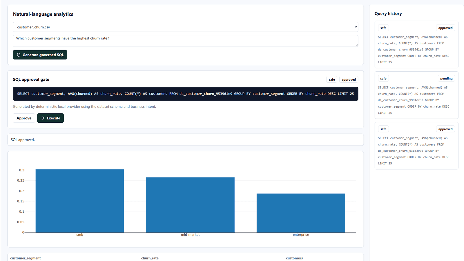 Analytics copilot workspace showing dataset analysis, generated SQL and an approval gate