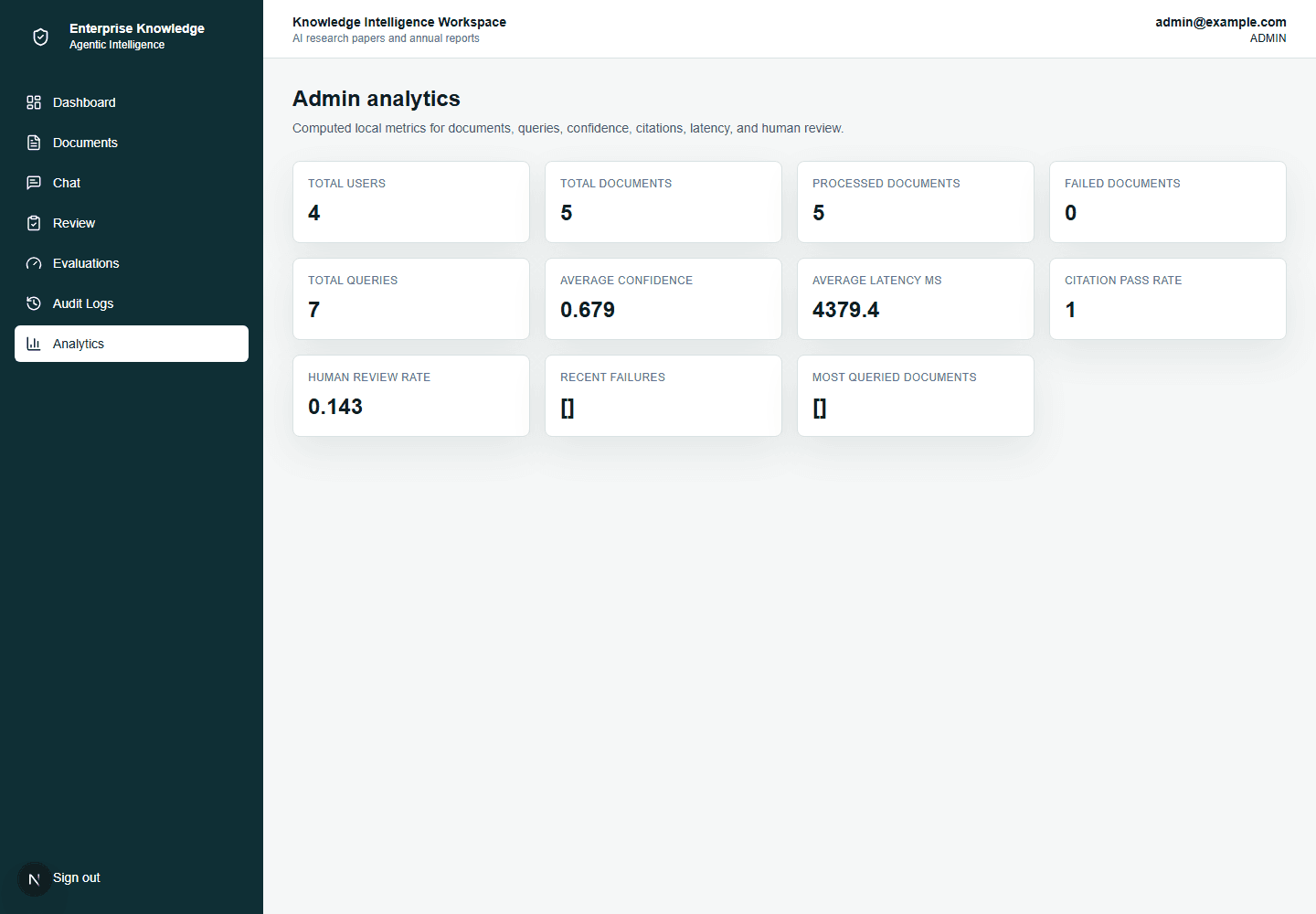 Knowledge workspace analytics showing usage, confidence, latency and review activity